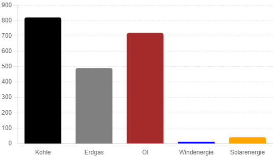 Balkendiagramm, das die CO2-Emissionen verschiedener Energieträger vergleicht. Kohle, Erdgas und Öl zeigen hohe Emissionen, während Windenergie und Solarenergie, wie Photovoltaikanlagen in Karlsruhe, deutlich niedrigere CO2-Emissionen aufweisen.