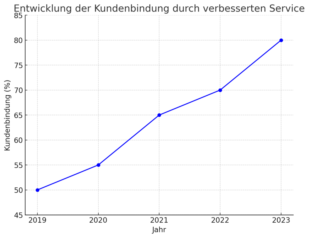 Liniendiagramm zeigt die Entwicklung der Kundenbindung in Prozent von 2019 bis 2023 mit einem Anstieg von 50 % auf 80 %, beeinflusst durch verbesserten Service.