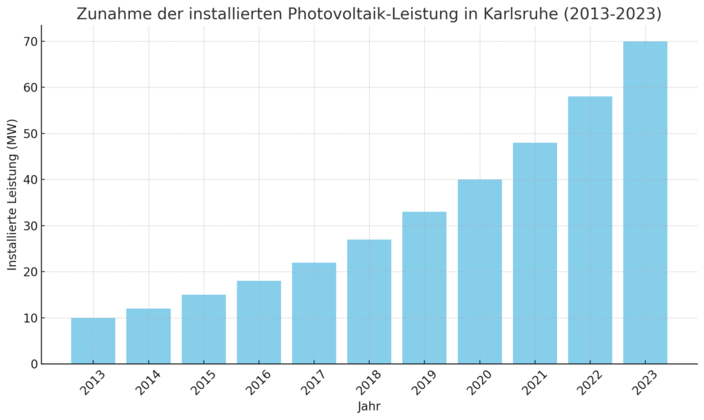 Ein Diagramm mit den installierten Photovoltaik anlagen, welche installiert wurden 